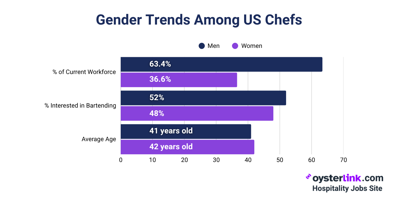 gender demographics trends us chefs